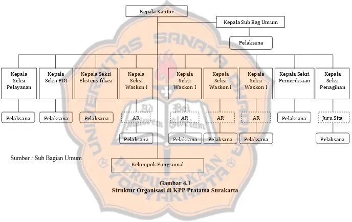 Gambar 4.1 Struktur Organisasi di KPP Pratama Surakarta 