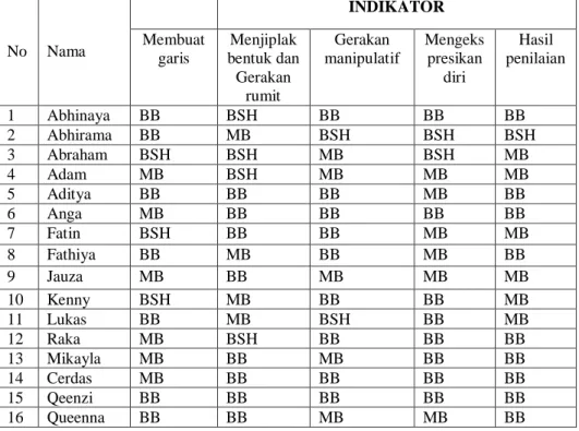 gambar  atau  karakter  yang  diinginkan.Salah  satunya  yaitu  kurangnya  latihan dalam membentuk karakter yang  digunakan dengan menggunakan  media plastisin dan juga anak-anaknya yang kurang paham tentang media  plastisin  sehingga  perkembangan  motori