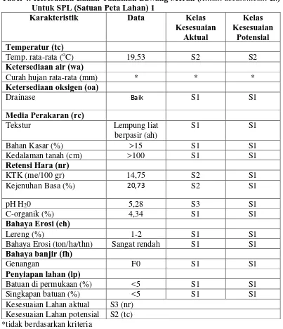 Tabel 4. Kesesuaian Lahan Tanaman Bawang Merah (Allium ascalonicum L.)   Untuk SPL (Satuan Peta Lahan) 1 