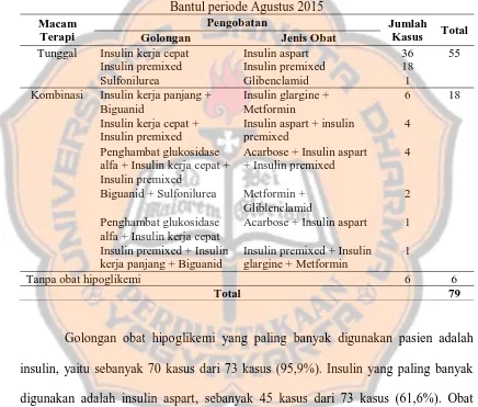 Tabel VI. Profil penggunaan obat hipoglikemi berdasarkan golongan obat yang diterima oleh pasien rawat inap di Bangsal Cempaka RSUD Panembahan Senopati 