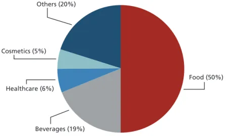 figure 2.  the global consumer packaging industry, by end use, 2009