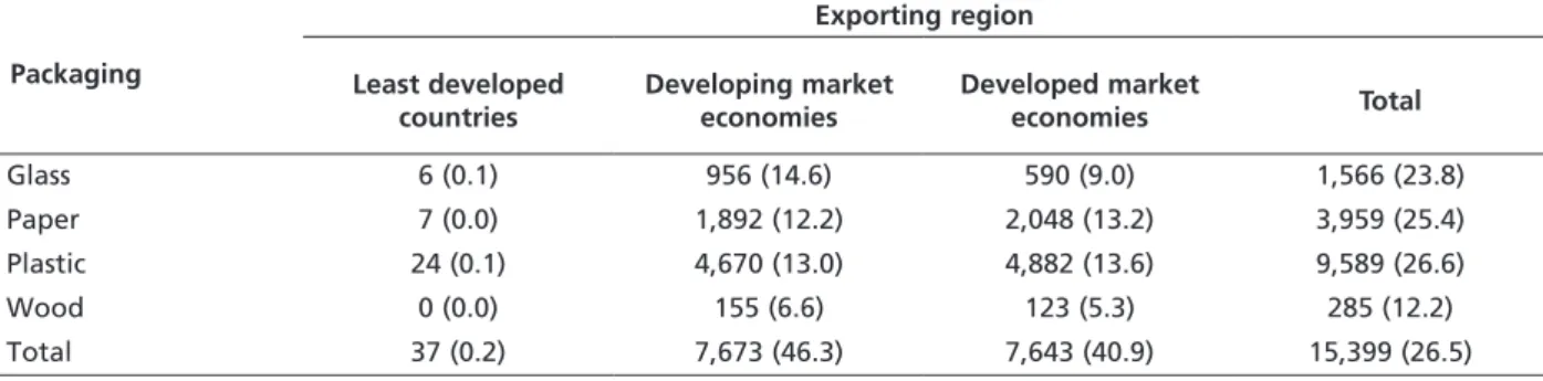Table 1.  Average import of packaging materials of developing market economies, 2005-2009  (million uS dollars)
