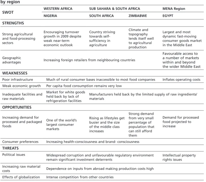 Table 2.  Selected country food industry SwOT analysis and packaging industry implications,   by region