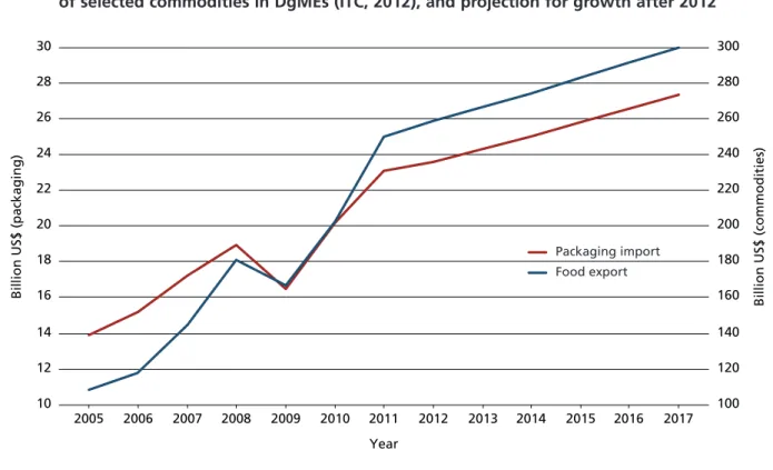 Figure 5.  Comparison of imports of packaging materials and exports  of selected commodities in DgMEs (ITC, 2012), and projection for growth after 2012
