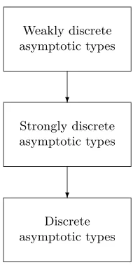 Figure 1: Schematic overview of asymptotic types