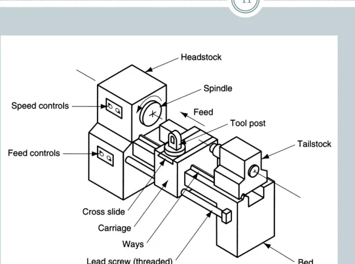 Diagram of  an engine  lathe, 