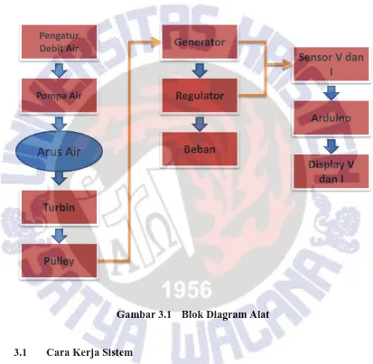 Gambar 3.1 Blok Diagram Alat 