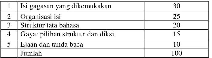 Tabel 4. Rubrik Penilaian tentang Menulis Deskripsi