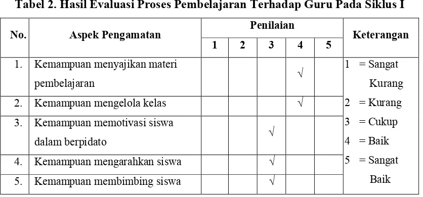 Tabel 2. Hasil Evaluasi Proses Pembelajaran Terhadap Guru Pada Siklus I 