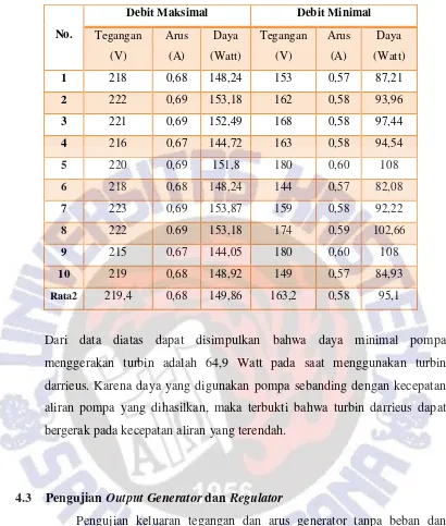 Tabel. 4.8 Pengujian Output Generator Tanpa Beban Turbin Darrieus 