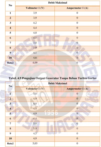 Tabel. 4.9 Pengujian Output Generator Tanpa Beban Turbin Gorlov 