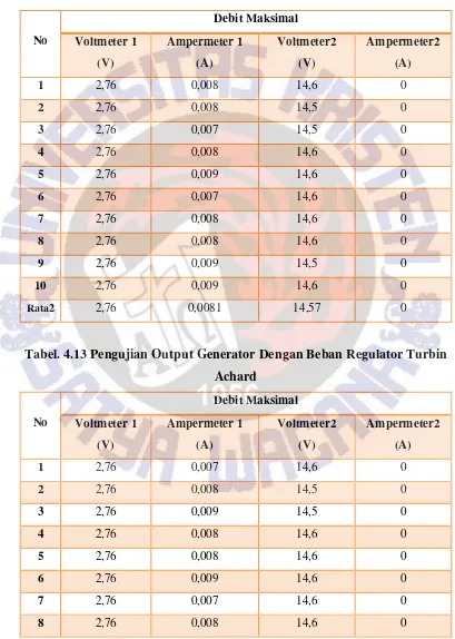 Tabel. 4.12 Pengujian Output Generator Dengan Beban RegulatorTurbin 