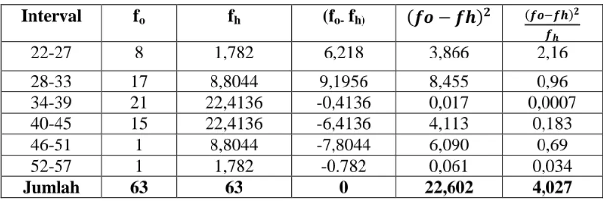 Tabel Penolong Pengujian Normalitas Data Penggunaan Media Pembelajaran  Interval  f o f h (f o-  f h)                      