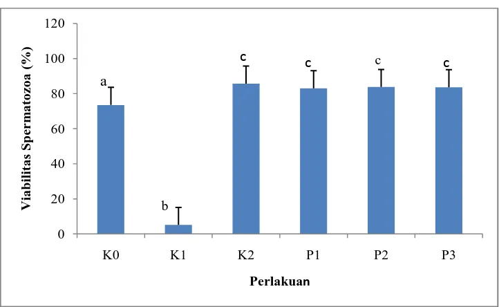 Gambar 4.3 Viabilitas spermatozoa mencit antar kontrol dan perlakuan. Huruf yang sama adalah  tidak beda nyata (p>0.05) pada taraf 5% dan huruf yang berbeda adalah beda nyata (p<0.05) pada taraf 5%., K0= Kontrol negatif, akuades, K1= Kontrol positif 1, eks
