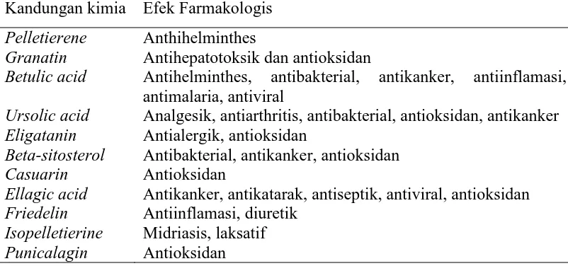 Tabel 2.1. Kandungan Kimia dan Efek Farmakologis Kulit Buah Delima 