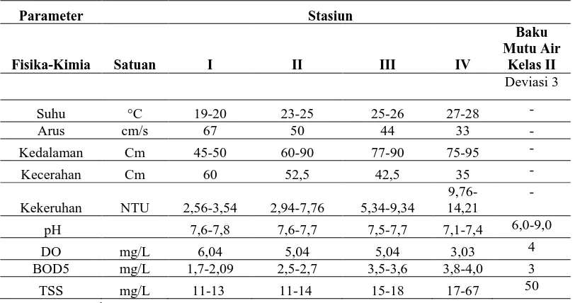 Tabel 3. Parameter Fisika-Kimia Perairan 