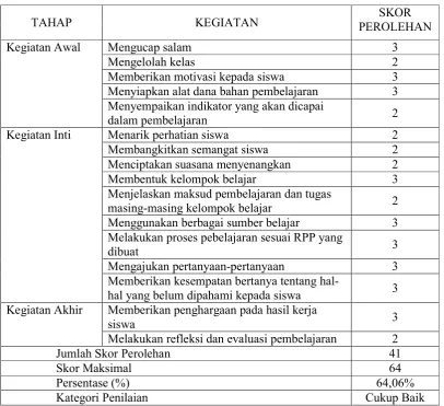 Tabel 1. Hasil obeservasi aktivitas guru siklus I 