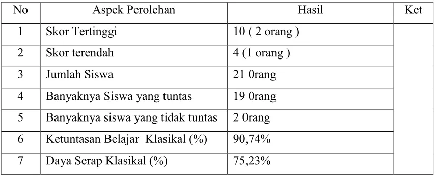 Tabel 2. Hasil analisis tes hasil belajar siklus II dapat dilihat pada tabel berikut: 