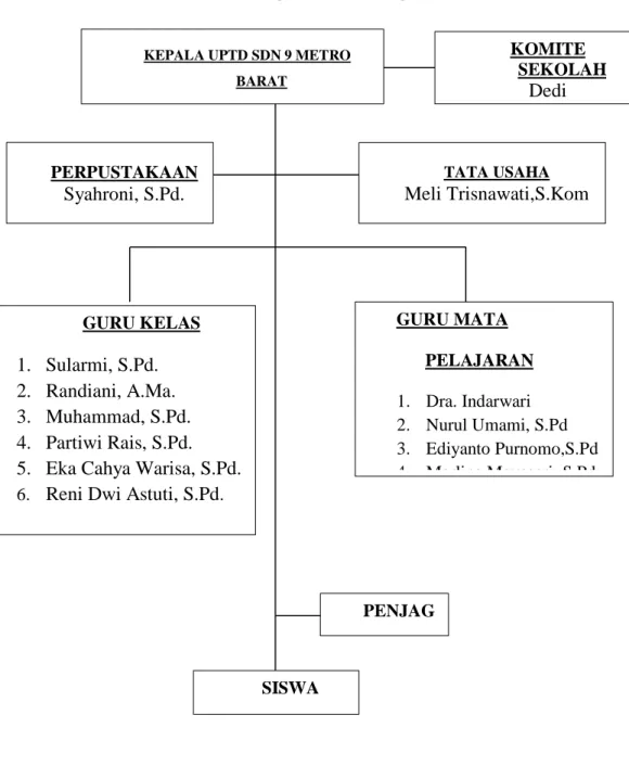 Gambar Struktur Organisasi SD Negeri 9 Metro Barat 