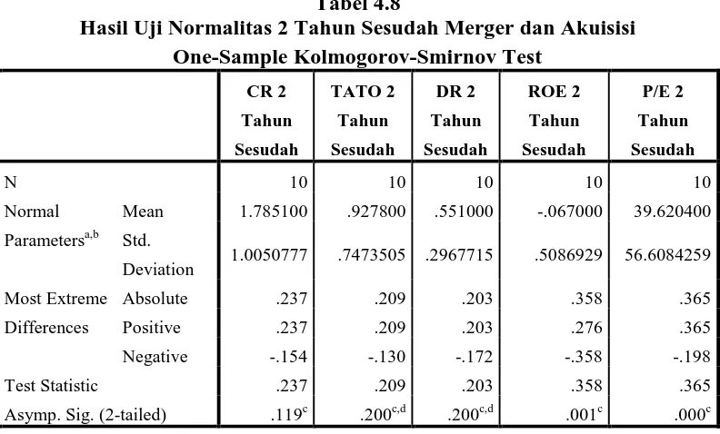 Tabel 4.8 Hasil Uji Normalitas 2 Tahun Sesudah Merger dan Akuisisi