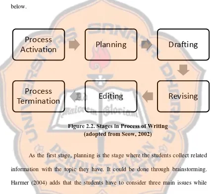 Figure 2.2. Stages in Process of Writing(adopted from Seow, 2002)