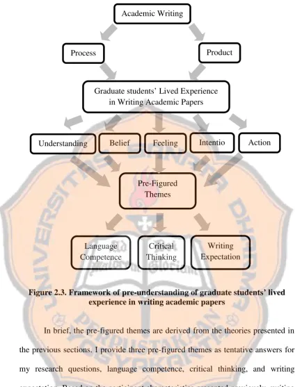 Figure 2.3. Framework of pre-understanding of graduate students’ livedexperience in writing academic papers