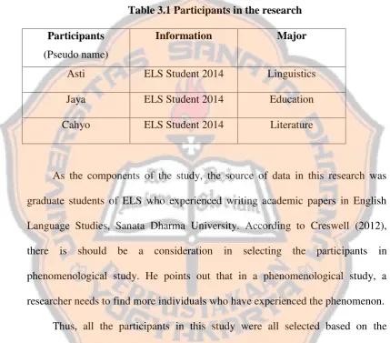 Table 3.1 Participants in the research