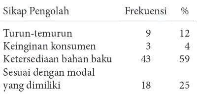 Tabel 2 Sikap pengolah dalam menentukan produk ikan asin