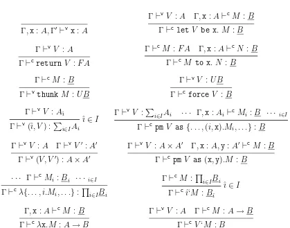 Figure 1: Terms of Call-By-Push-Value