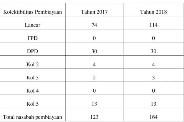 Tabel  1.  Pada  tabel  tersebut  menjelaskan  tentang  Kolektibilitas  pembiayaan  mikro  di  BRI  Syariah  KCP  Sribhawono  pada  Tahun  2017  dan  2018