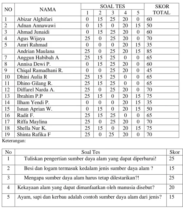 TABEL KERJA HASIL BELAJAR  (POSTEST)  