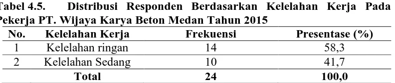 Tabel 4.5.  Pekerja PT. Wijaya Karya Beton Medan Tahun 2015 