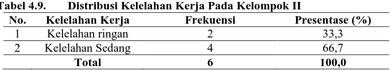 Tabel 4.9.  No. Kelelahan Kerja 