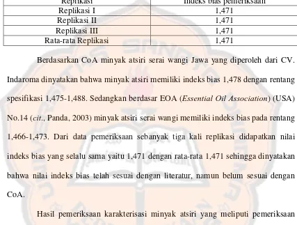 Tabel III. Pengukuran nilai indeks bias minyak atsiri serai wangi Jawa 