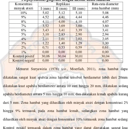 Tabel IV. Diameter zona hambat minyak atsiri serai wangi Jawa terhadap Porphyromonas gingivalis dengan metode difusi sumuran 