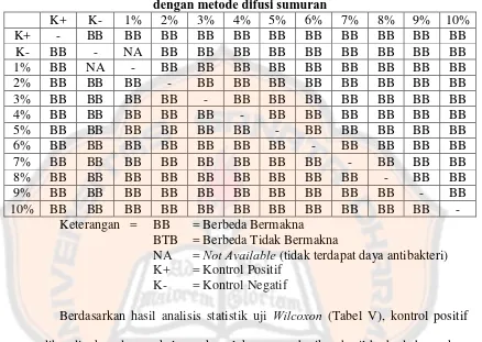 Tabel V. Hasil analisis statistik uji Wilcoxon pada pengujian daya antibakteri minyak atsiri serai wangi Jawa terhadap Porphyromonas gingivalis 