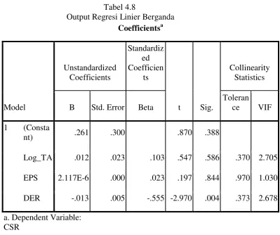 Tabel 4.8  Output Regresi Linier Berganda  