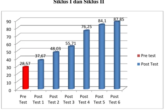 Grafik Peningkatan Rata-rata Hasil Belajar Siswa  Siklus I dan Siklus II 