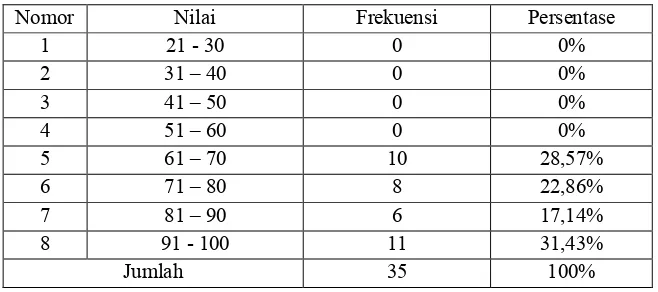 Tabel 2. Frekuensi Nilai Prestasi Belajar Siswa Kelas VI SDN Ombuli tentang perkembangbiakan tumbuhan siklus I  