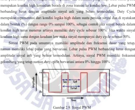 Gambar 2.9. Sinyal PWM 