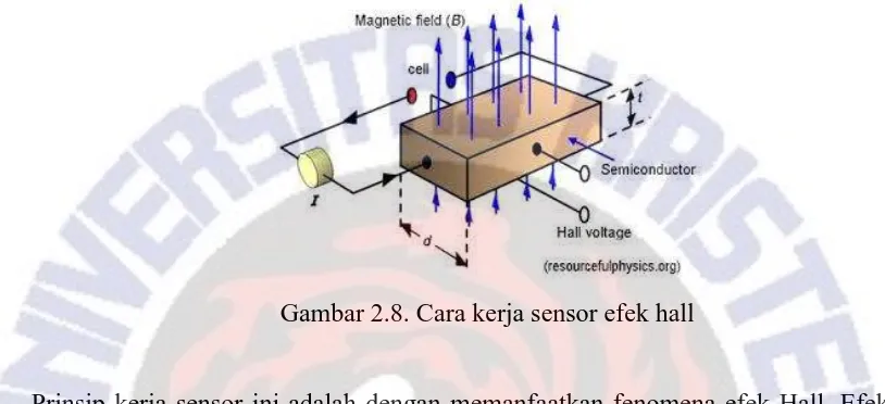 Gambar 2.8. Cara kerja sensor efek hall 