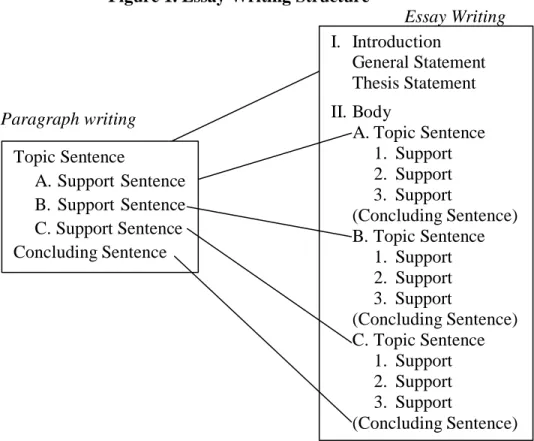 Figure 1. Essay Writing Structure 