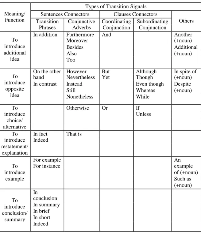 Table 1. Types of Transition Signals  Types of Transition Signals  Meaning/  Sentences Connectors  Clauses Connectors 