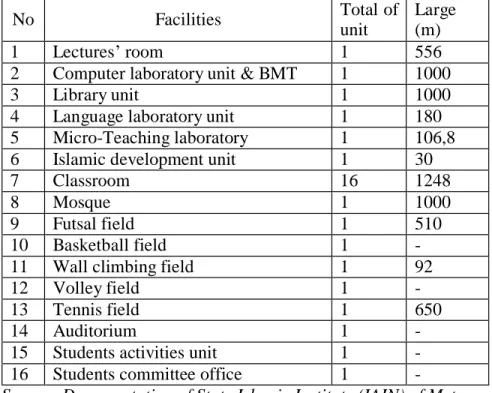 Table 2. Facilites in IAIN Metro 