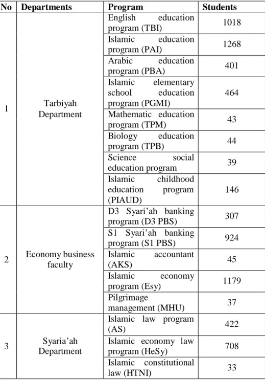 Table 3. Total of Students State Institute for Islamic Studies of  Metro 