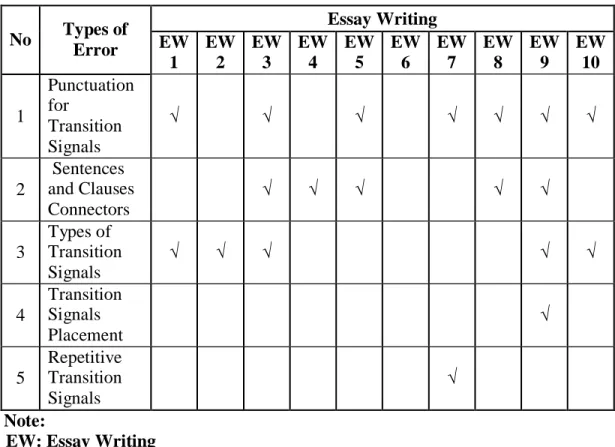 Table 4. Types of Error on Using Transition signal in Essay Writing 