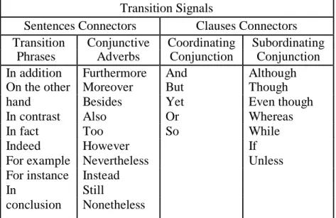Table 5. Transition Signals for Sentence and Clauses Connectors 