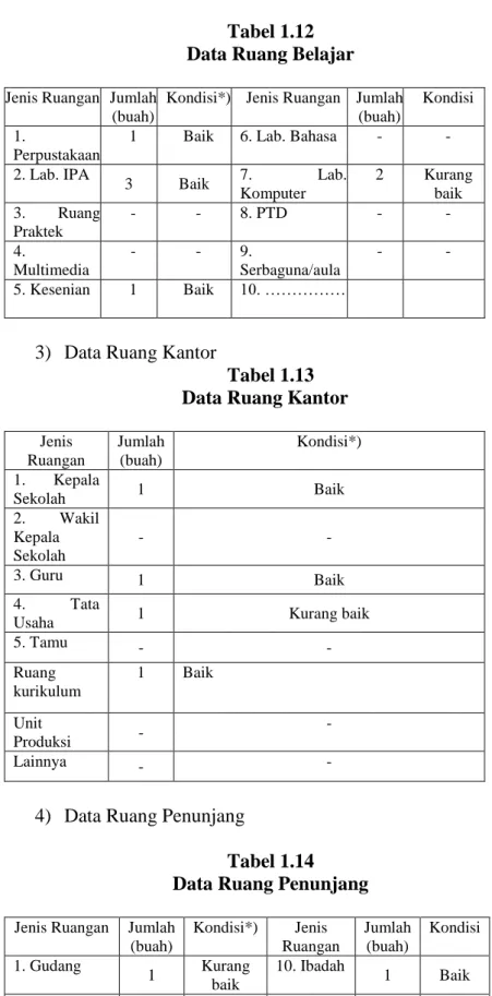 Tabel 1.13  Data Ruang Kantor 