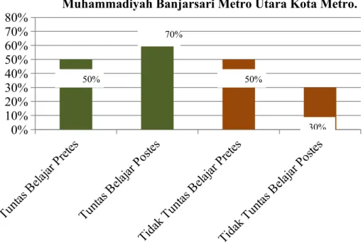 Grafik 1 :Peningkatan hasil belajar siswa pretes dan postes siklus I   pada   mata   pelajaran   matematika   kelas   IV   MI Muhammadiyah Banjarsari Metro Utara Kota Metro.