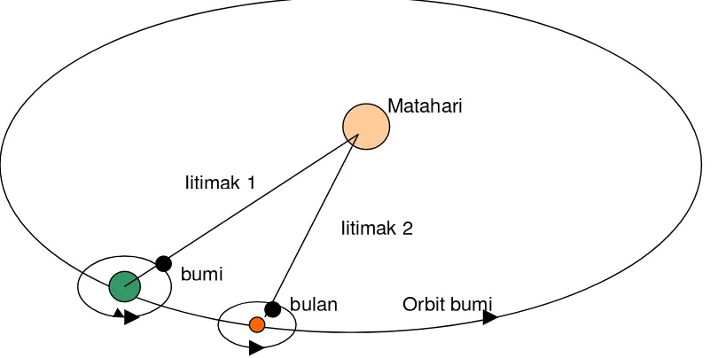 Gambar 1.  Garis edar bulan mengelilingi bumi dan matahari. 